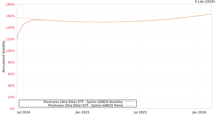 graph of Proshares Ultra Ether ETF SGARCH