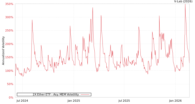graph of 2X Ether ETF AMEM
