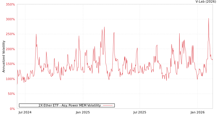 graph of 2X Ether ETF APMEM