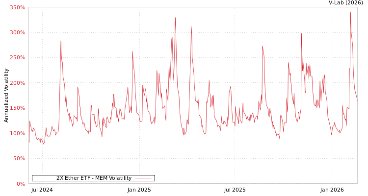 graph of 2X Ether ETF MEM