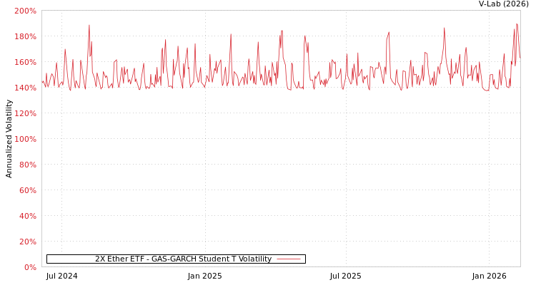 graph of 2X Ether ETF GAS-GARCH-T