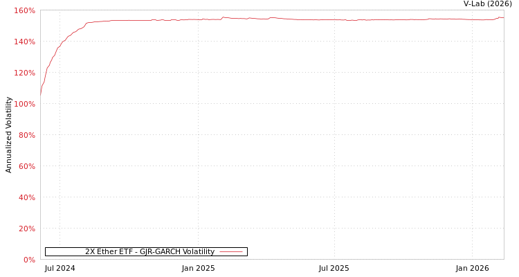 graph of 2X Ether ETF GJR-GARCH