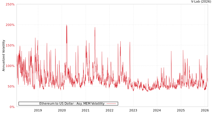 graph of Ethereum to US Dollar AMEM