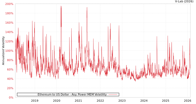 graph of Ethereum to US Dollar APMEM