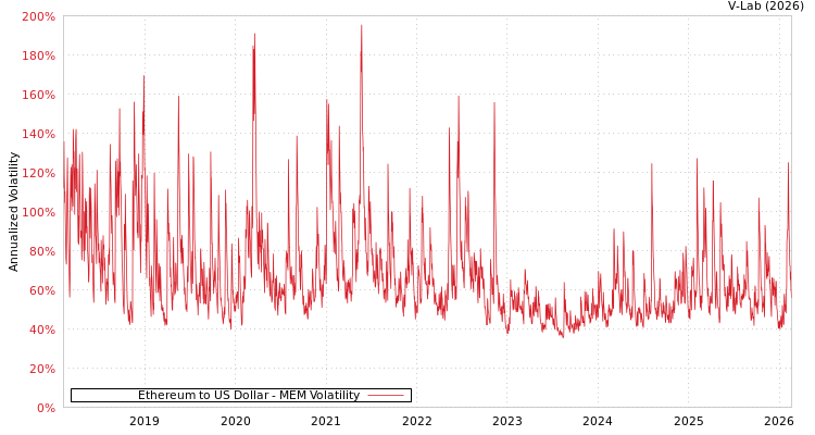 graph of Ethereum to US Dollar MEM