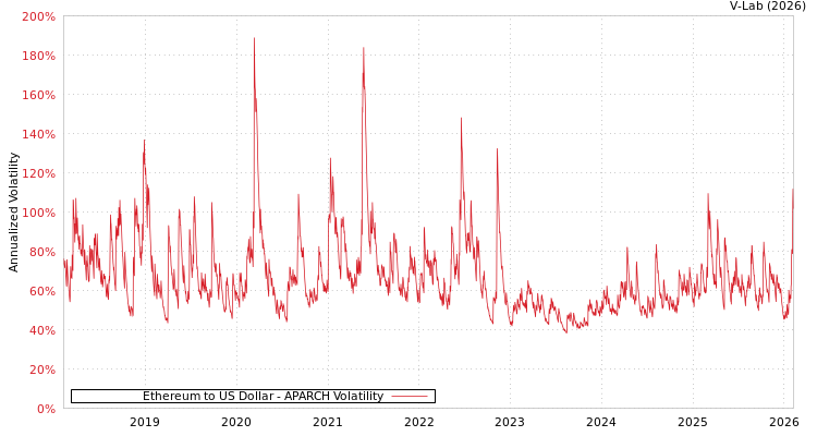 graph of Ethereum to US Dollar APARCH