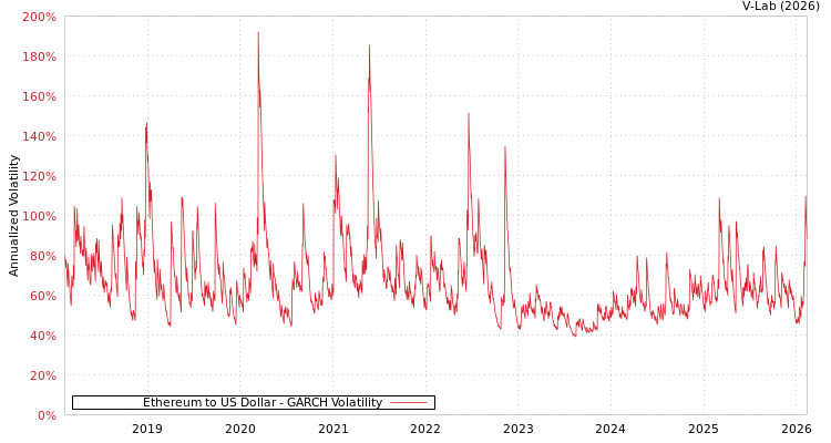 graph of Ethereum to US Dollar GARCH