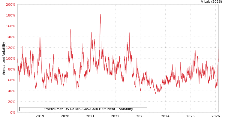 graph of Ethereum to US Dollar GAS-GARCH-T