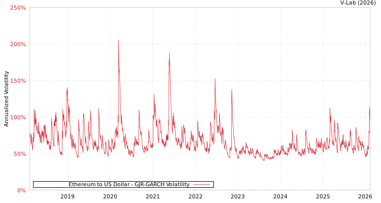 graph of Ethereum to US Dollar GJR-GARCH
