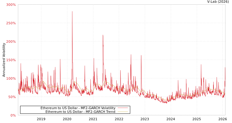 graph of Ethereum to US Dollar MF2-GARCH