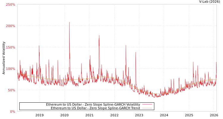 graph of Ethereum to US Dollar S0GARCH