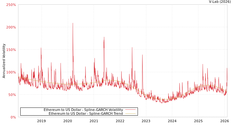 graph of Ethereum to US Dollar SGARCH