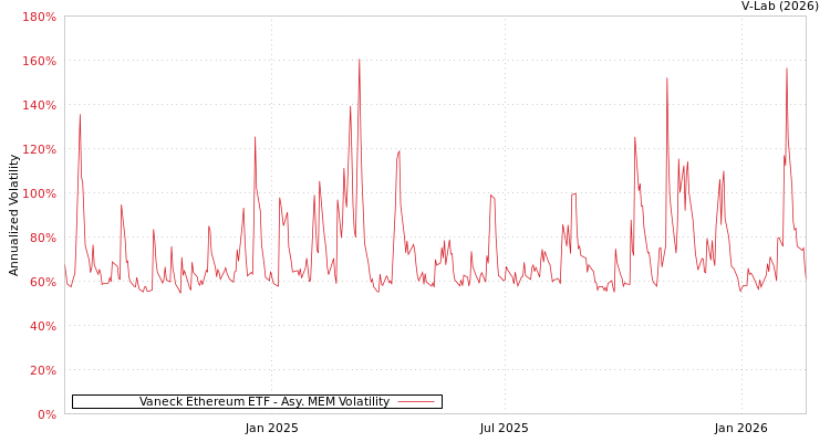 graph of Vaneck Ethereum ETF AMEM