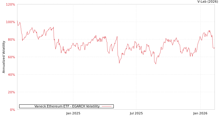 graph of Vaneck Ethereum ETF EGARCH