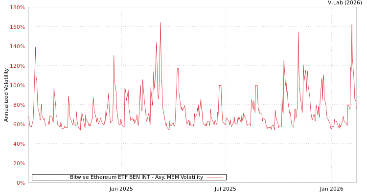graph of Bitwise Ethereum ETF BEN INT AMEM