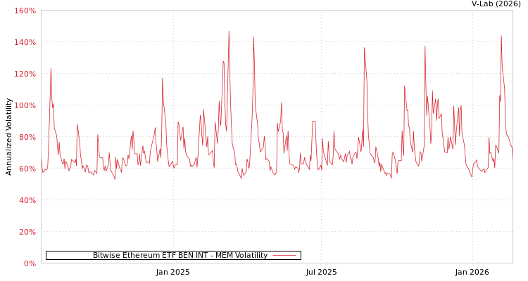 graph of Bitwise Ethereum ETF BEN INT MEM