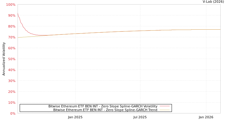 graph of Bitwise Ethereum ETF BEN INT S0GARCH