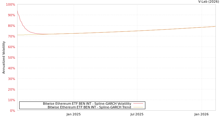 graph of Bitwise Ethereum ETF BEN INT SGARCH