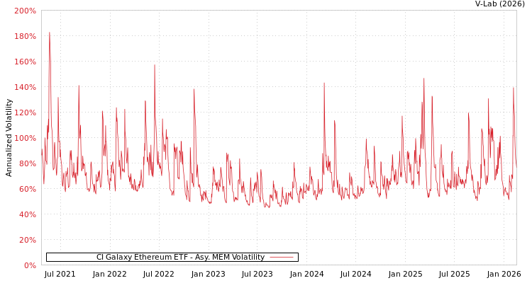 graph of CI Galaxy Ethereum ETF AMEM
