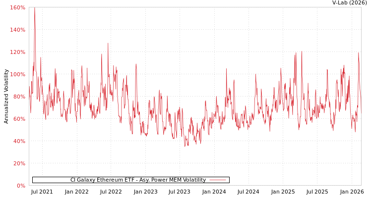 graph of CI Galaxy Ethereum ETF APMEM