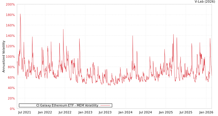 graph of CI Galaxy Ethereum ETF MEM