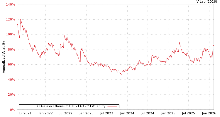 graph of CI Galaxy Ethereum ETF EGARCH