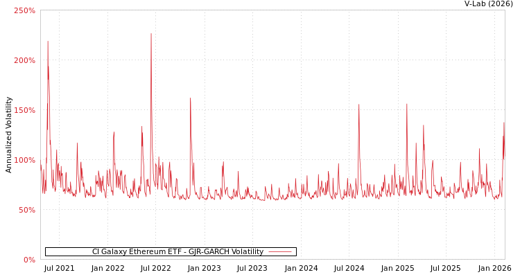 graph of CI Galaxy Ethereum ETF GJR-GARCH