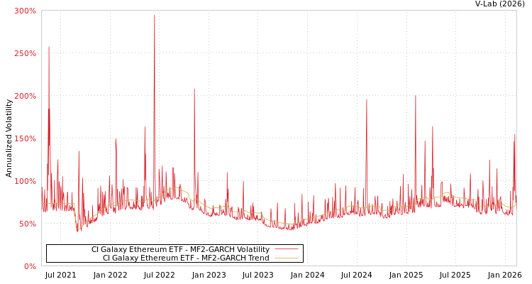 graph of CI Galaxy Ethereum ETF MF2-GARCH