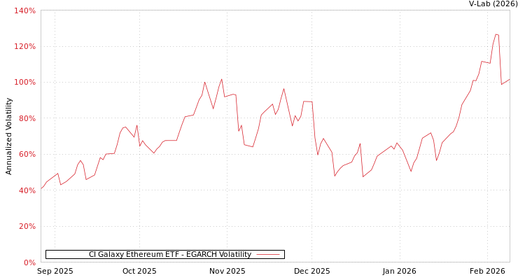 graph of CI Galaxy Ethereum ETF EGARCH
