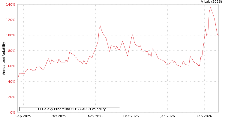 graph of CI Galaxy Ethereum ETF GARCH