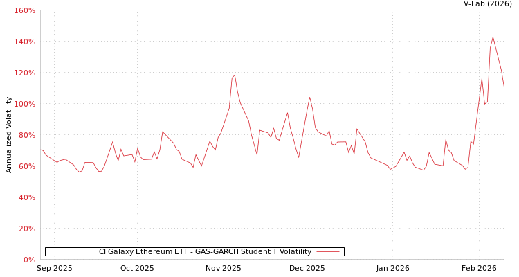 graph of CI Galaxy Ethereum ETF GAS-GARCH-T
