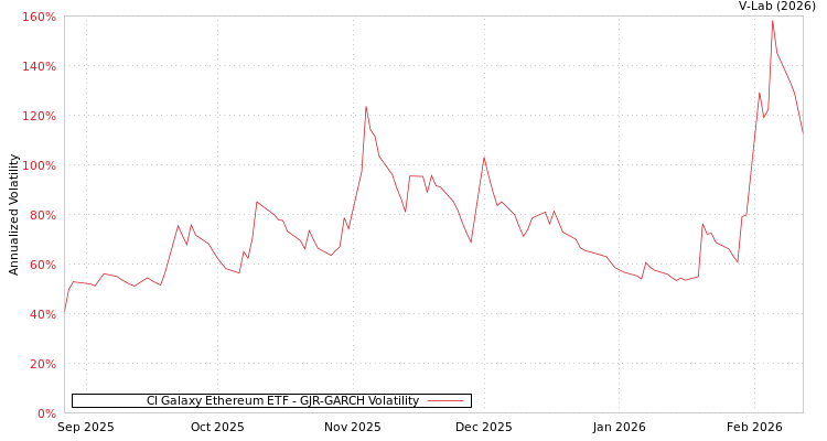 graph of CI Galaxy Ethereum ETF GJR-GARCH