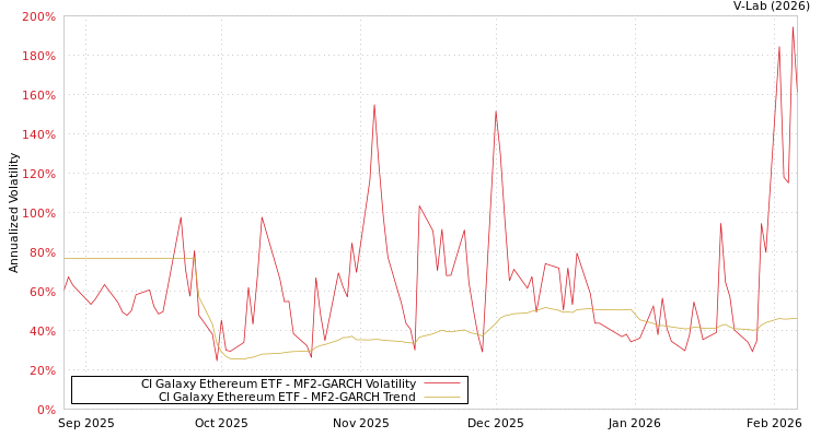 graph of CI Galaxy Ethereum ETF MF2-GARCH