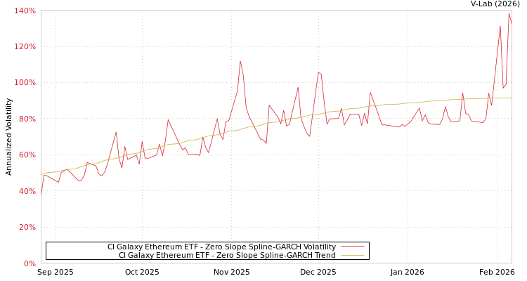 graph of CI Galaxy Ethereum ETF S0GARCH