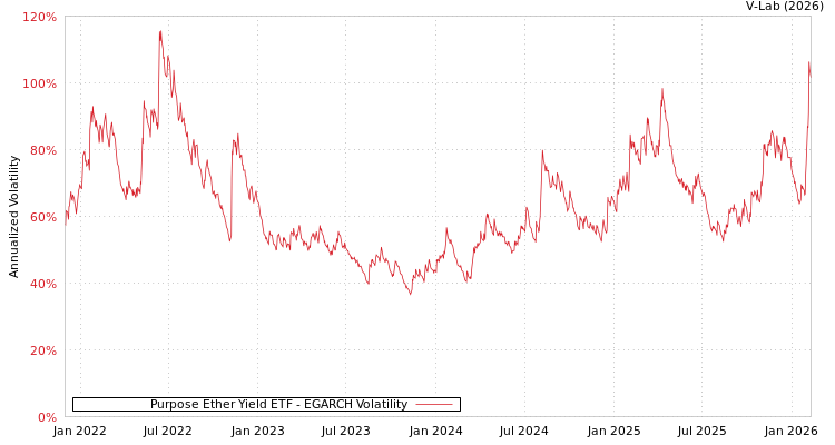 graph of Purpose Ether Yield ETF EGARCH