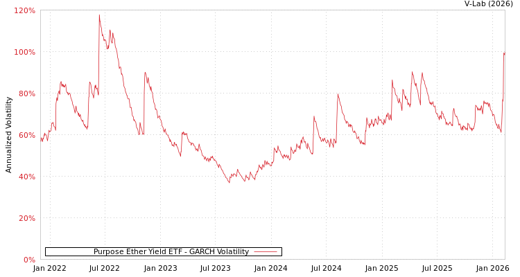 graph of Purpose Ether Yield ETF GARCH