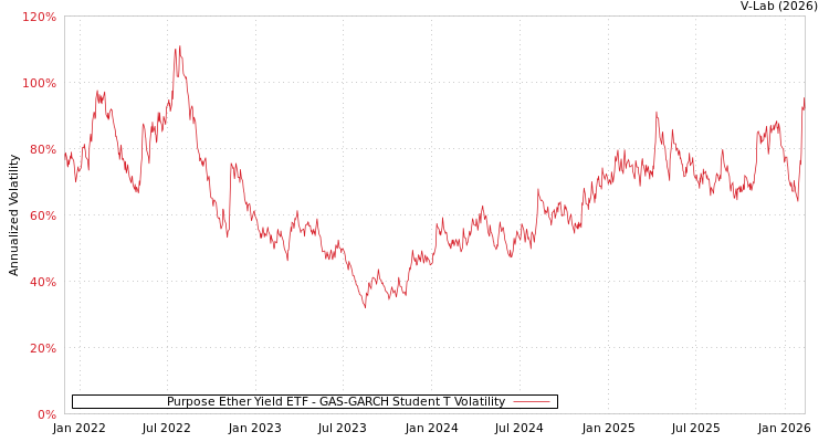 graph of Purpose Ether Yield ETF GAS-GARCH-T