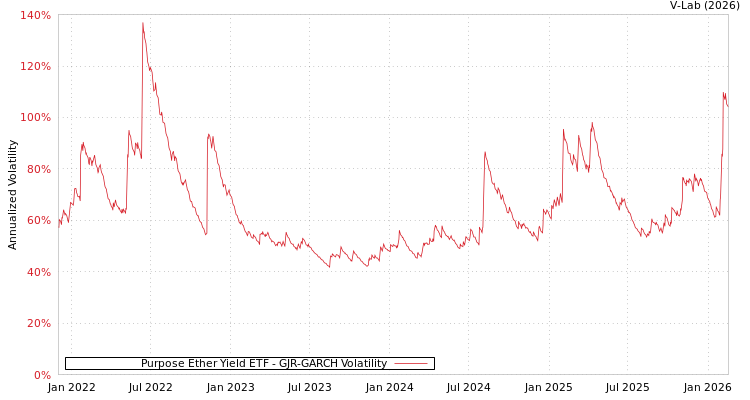 graph of Purpose Ether Yield ETF GJR-GARCH