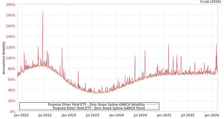 graph of Purpose Ether Yield ETF S0GARCH