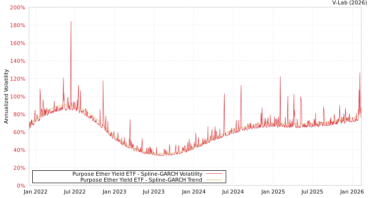 graph of Purpose Ether Yield ETF SGARCH