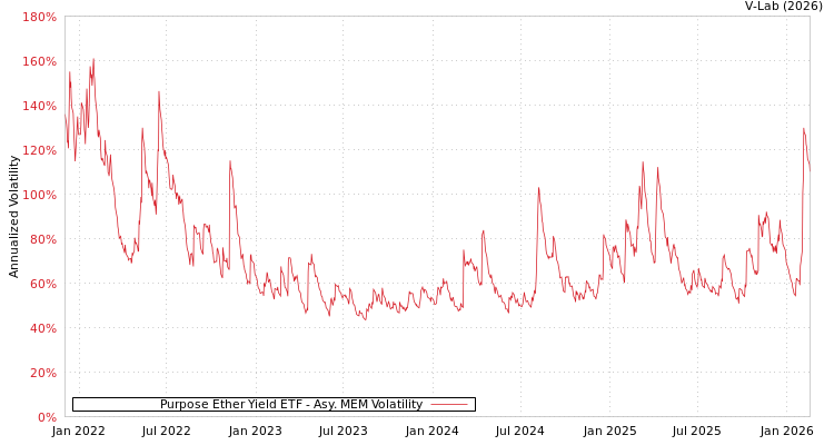 graph of Purpose Ether Yield ETF AMEM