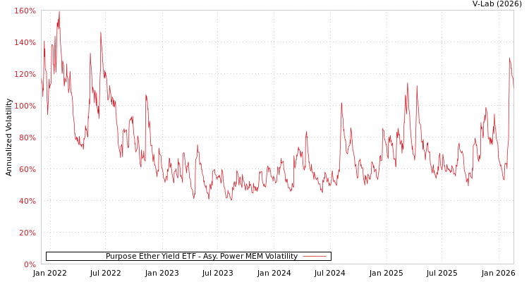 graph of Purpose Ether Yield ETF APMEM