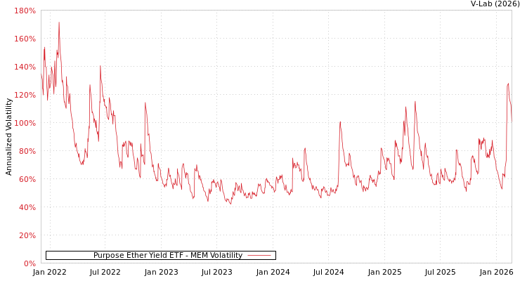 graph of Purpose Ether Yield ETF MEM