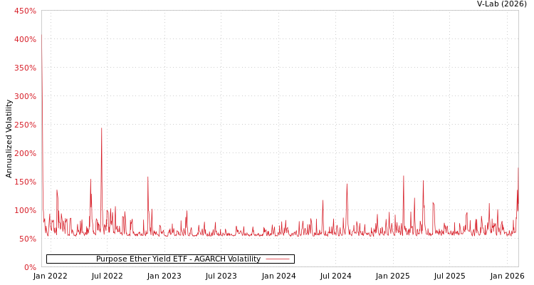 graph of Purpose Ether Yield ETF AGARCH