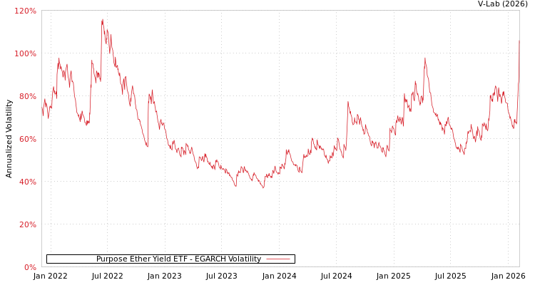 graph of Purpose Ether Yield ETF EGARCH
