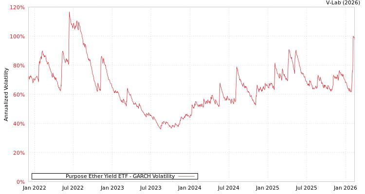 graph of Purpose Ether Yield ETF GARCH