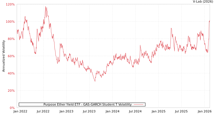 graph of Purpose Ether Yield ETF GAS-GARCH-T