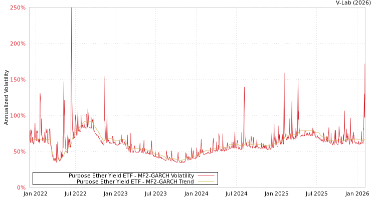 graph of Purpose Ether Yield ETF MF2-GARCH