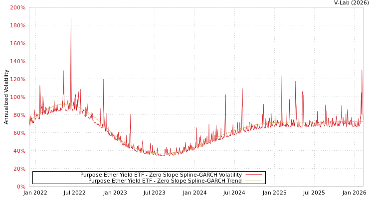 graph of Purpose Ether Yield ETF S0GARCH