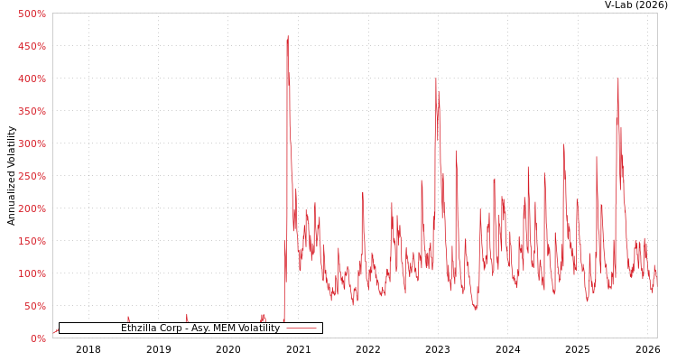 graph of Ethzilla Corp AMEM
